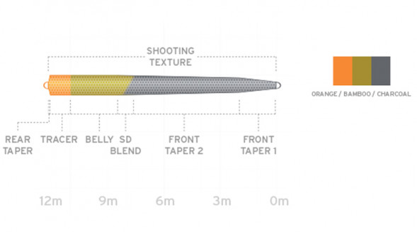 Рыболовная леска Scientific Anglers UST SD St-10/11-I/S7 Intermediate-Sink 3 130363 в Нижнем Новгороде